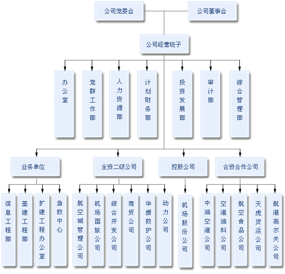 深圳宝安国际机场组织结构