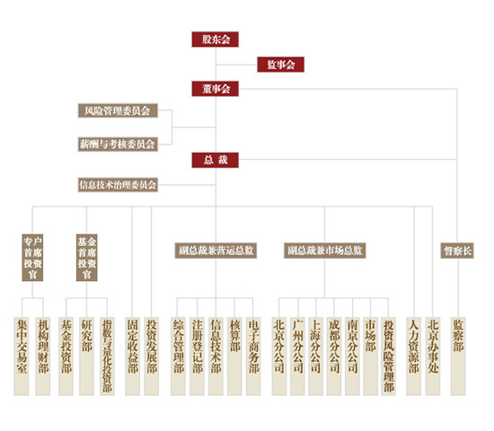 易方达基金组织构架_职场加油站-大街网