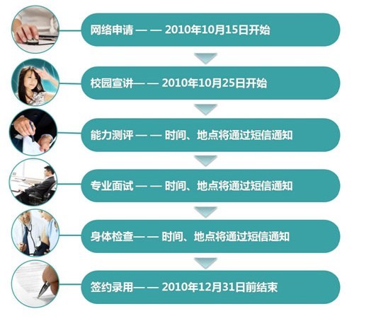 中国联通北京市分公司-2011校园招聘流程