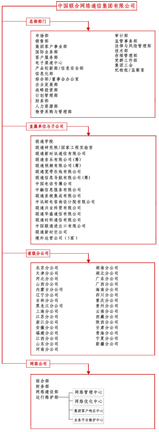 中国联通组织机构