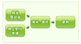 南方报业财务管理、技术工程、市场营销、行政