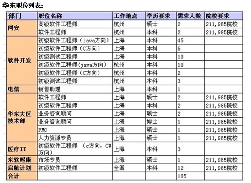 东软集团2012校园招聘网申截止时间:
