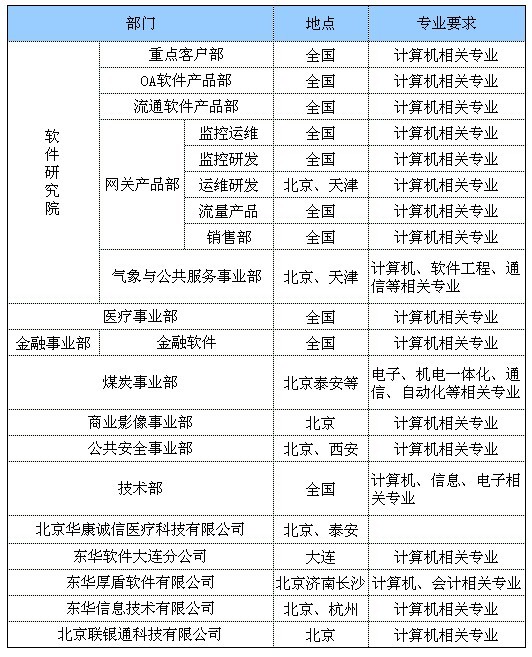 东华软件2012校园招聘职位需求表_东华软件股