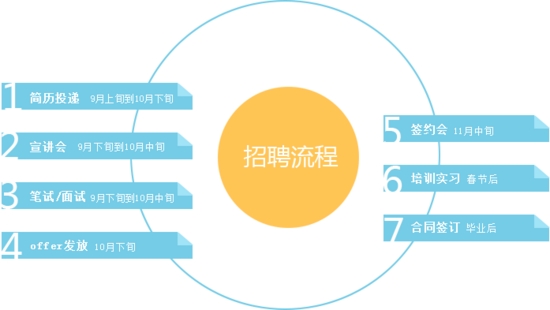 大众点评2013招聘流程图_大众点评网招聘讨论