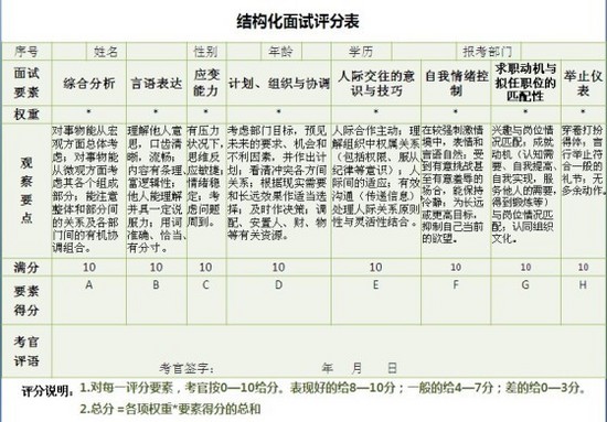 【面试读心术】从hr的角度了解『结构化面试』知识及应对技巧