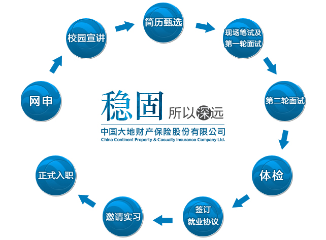 中国大地财产保险股份有限公司2013校招流程和宣讲会行程